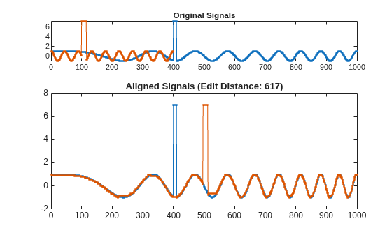 Figure contains 2 axes objects. Axes object 1 with title Original Signals contains 2 objects of type line. Axes object 2 with title Aligned Signals (Edit Distance: 617) contains 2 objects of type line.