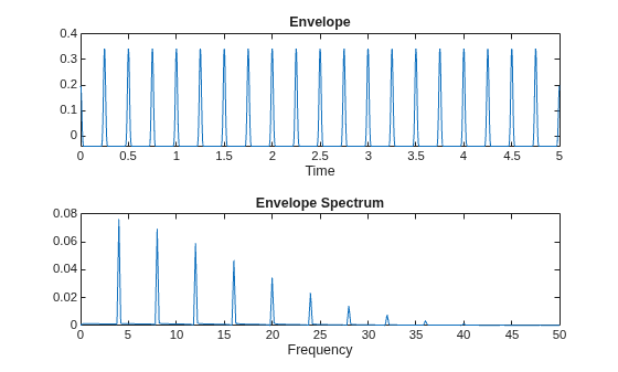 Figure contains 2 axes objects. Axes object 1 with title Envelope, xlabel Time contains an object of type line. Axes object 2 with title Envelope Spectrum, xlabel Frequency contains an object of type line.