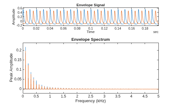 Figure contains 2 axes objects. Axes object 1 with title Envelope Signal, xlabel Time, ylabel Amplitude contains 2 objects of type line. Axes object 2 with title Envelope Spectrum, xlabel Frequency (kHz), ylabel Peak Amplitude contains 2 objects of type line.
