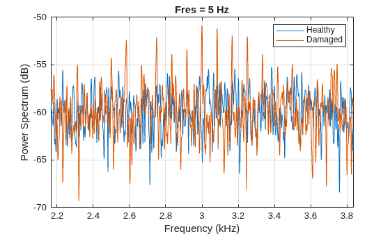 Figure contains an axes object. The axes object with title Fres = 5 Hz, xlabel Frequency (kHz), ylabel Power Spectrum (dB) contains 2 objects of type line. These objects represent Healthy, Damaged.