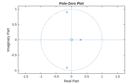 Figure contains an axes object. The axes object with title Pole-Zero Plot, xlabel Real Part, ylabel Imaginary Part contains 3 objects of type line. One or more of the lines displays its values using only markers