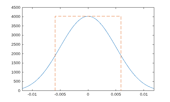 Figure contains an axes object. The axes object contains 2 objects of type line.