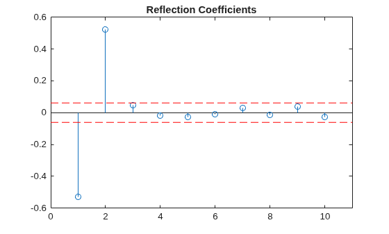 Figure contains an axes object. The axes object with title Reflection Coefficients contains 3 objects of type stem, line.
