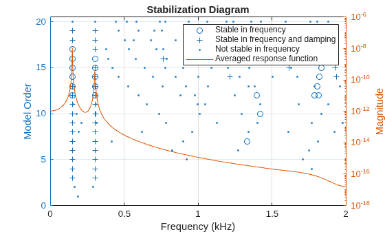 Figure contains an axes object. The axes object with title Stabilization Diagram, xlabel Frequency (kHz), ylabel Model Order contains 4 objects of type line. One or more of the lines displays its values using only markers These objects represent Stable in frequency, Stable in frequency and damping, Not stable in frequency, Averaged response function.