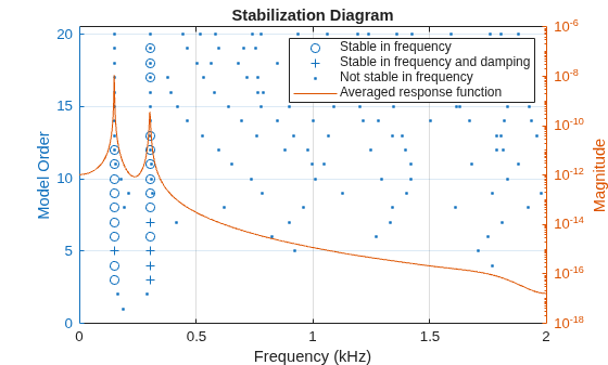 Figure contains an axes object. The axes object with title Stabilization Diagram, xlabel Frequency (kHz), ylabel Model Order contains 4 objects of type line. One or more of the lines displays its values using only markers These objects represent Stable in frequency, Stable in frequency and damping, Not stable in frequency, Averaged response function.