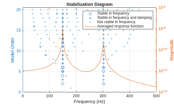 Figure contains an axes object. The axes object with title Stabilization Diagram, xlabel Frequency (Hz), ylabel Model Order contains 4 objects of type line. One or more of the lines displays its values using only markers These objects represent Stable in frequency, Stable in frequency and damping, Not stable in frequency, Averaged response function.