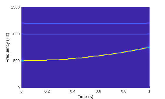 Figure contains an axes object. The axes object with xlabel Time (s), ylabel Frequency (Hz) contains an object of type surface.
