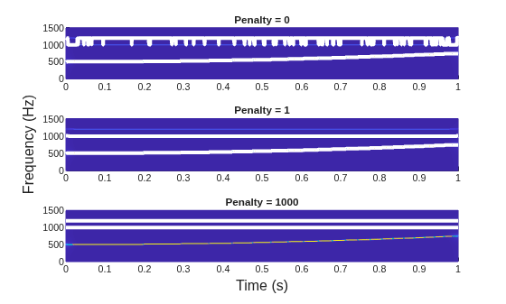 Figure contains 3 axes objects. Axes object 1 with title Penalty = 0 contains 3 objects of type surface, line. Axes object 2 with title Penalty = 1 contains 3 objects of type surface, line. Axes object 3 with title Penalty = 1000 contains 3 objects of type surface, line.