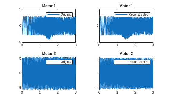 Figure contains 4 axes objects. Axes object 1 with title Motor 1 contains an object of type line. This object represents Original. Axes object 2 with title Motor 1 contains an object of type line. This object represents Reconstructed. Axes object 3 with title Motor 2 contains an object of type line. This object represents Original. Axes object 4 with title Motor 2 contains an object of type line. This object represents Reconstructed.