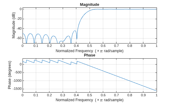 Figure contains 2 axes objects. Axes object 1 with title Phase, xlabel Normalized Frequency (\times\pi rad/sample), ylabel Phase (degrees) contains an object of type line. Axes object 2 with title Magnitude, xlabel Normalized Frequency (\times\pi rad/sample), ylabel Magnitude (dB) contains an object of type line.