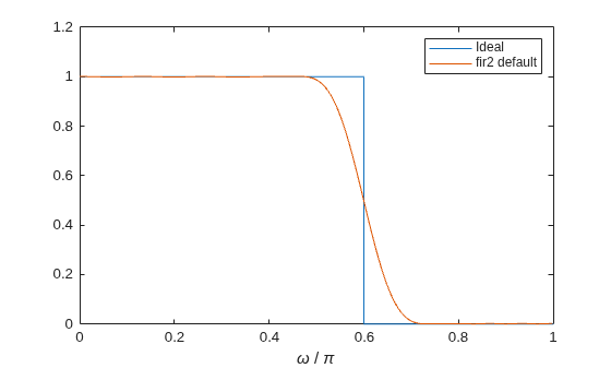 Figure contains an axes object. The axes object with xlabel omega / pi contains 2 objects of type line. These objects represent Ideal, fir2 default.