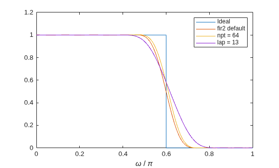 Figure contains an axes object. The axes object with xlabel omega / pi contains 4 objects of type line. These objects represent Ideal, fir2 default, npt = 64, lap = 13.