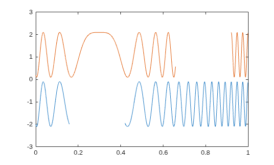 Figure contains an axes object. The axes object contains 2 objects of type line.