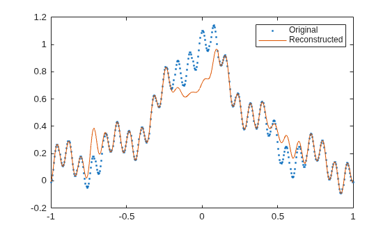 Figure contains an axes object. The axes object contains 2 objects of type line. One or more of the lines displays its values using only markers These objects represent Original, Reconstructed.