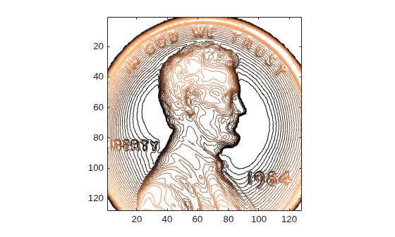 Figure contains an axes object. The axes object contains an object of type contour.