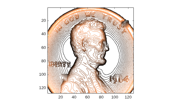 Figure contains an axes object. The axes object contains an object of type contour.