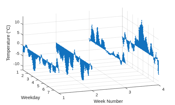 Figure contains an axes object. The axes object with xlabel Week Number, ylabel Weekday contains an object of type stem.