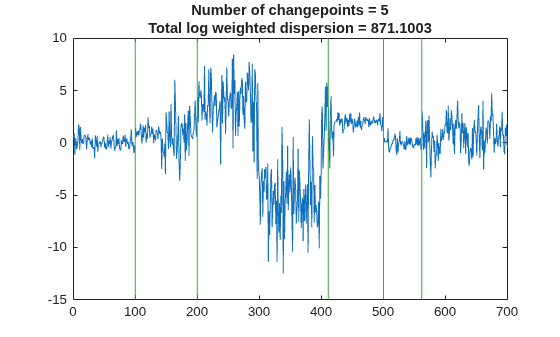 Figure contains an axes object. The axes object with title Number of changepoints = 5 Total log weighted dispersion = 871.1003 contains 2 objects of type line.