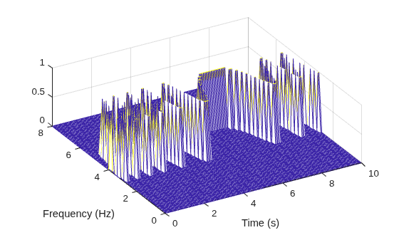 Figure contains an axes object. The axes object with xlabel Time (s), ylabel Frequency (Hz) contains an object of type surface.