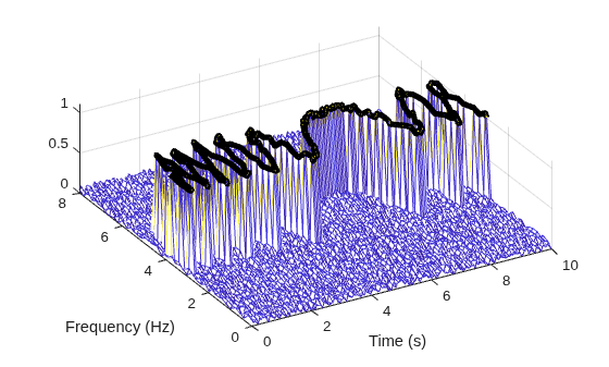 Figure contains an axes object. The axes object with xlabel Time (s), ylabel Frequency (Hz) contains 2 objects of type surface, line.