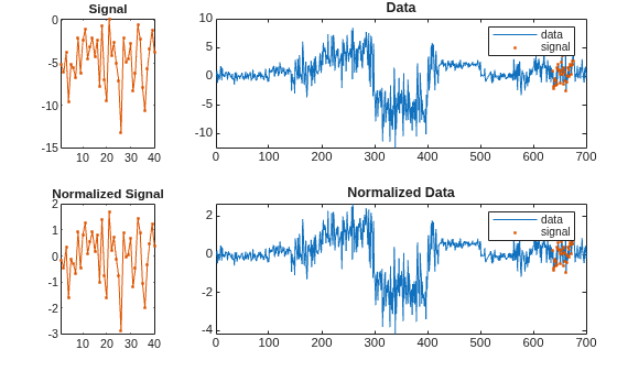 Figure contains 4 axes objects. Axes object 1 with title Signal contains an object of type line. Axes object 2 with title Normalized Signal contains an object of type line. Axes object 3 with title Data contains 2 objects of type line. One or more of the lines displays its values using only markers These objects represent data, signal. Axes object 4 with title Normalized Data contains 2 objects of type line. One or more of the lines displays its values using only markers These objects represent data, signal.