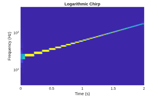Figure contains an axes object. The axes object with title Logarithmic Chirp, xlabel Time (s), ylabel Frequency (Hz) contains an object of type surface.