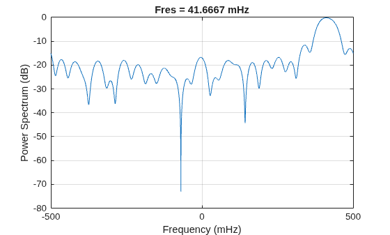 Figure contains an axes object. The axes object with title Fres = 41.6667 mHz, xlabel Frequency (mHz), ylabel Power Spectrum (dB) contains an object of type line.