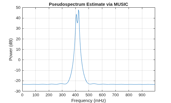 Figure contains an axes object. The axes object with title Pseudospectrum Estimate via MUSIC, xlabel Frequency (mHz), ylabel Power (dB) contains an object of type line.