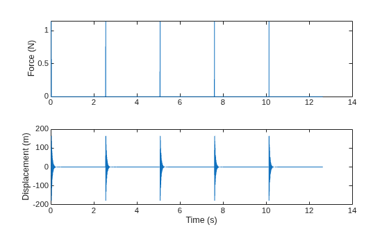Figure contains 2 axes objects. Axes object 1 with ylabel Force (N) contains an object of type line. Axes object 2 with xlabel Time (s), ylabel Displacement (m) contains an object of type line.