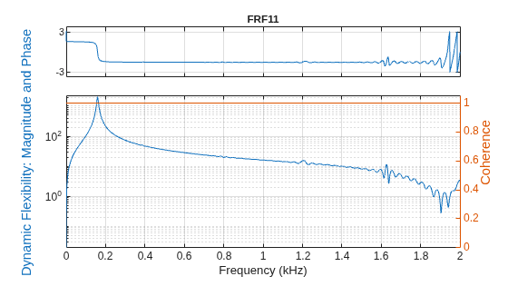 Figure contains 2 axes objects. Axes object 1 with title FRF11 contains an object of type line. Axes object 2 with xlabel Frequency (kHz) contains an object of type line.