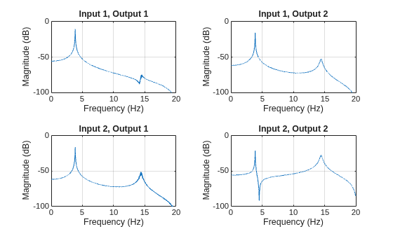 Figure contains 4 axes objects. Axes object 1 with title Input 1, Output 1, xlabel Frequency (Hz), ylabel Magnitude (dB) contains an object of type line. Axes object 2 with title Input 1, Output 2, xlabel Frequency (Hz), ylabel Magnitude (dB) contains an object of type line. Axes object 3 with title Input 2, Output 1, xlabel Frequency (Hz), ylabel Magnitude (dB) contains an object of type line. Axes object 4 with title Input 2, Output 2, xlabel Frequency (Hz), ylabel Magnitude (dB) contains an object of type line.