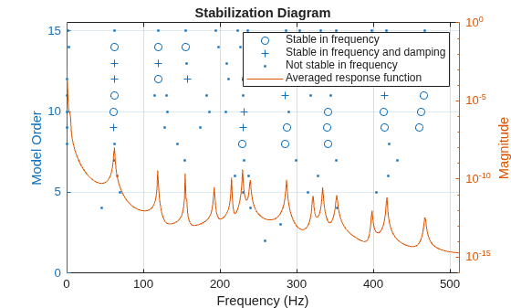Figure contains an axes object. The axes object with title Stabilization Diagram, xlabel Frequency (Hz), ylabel Model Order contains 4 objects of type line. One or more of the lines displays its values using only markers These objects represent Stable in frequency, Stable in frequency and damping, Not stable in frequency, Averaged response function.