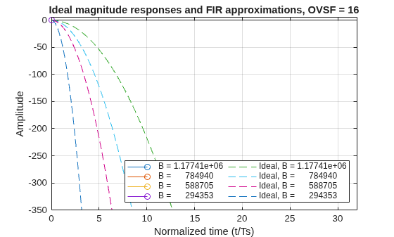 FIR Gaussian Pulse-Shaping Filter Design