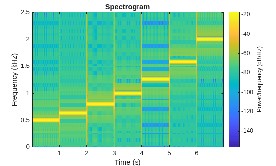 Figure contains an axes object. The axes object with title Spectrogram, xlabel Time (s), ylabel Frequency (kHz) contains an object of type image.