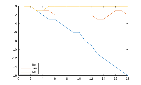 Figure contains an axes object. The axes object contains 3 objects of type line. These objects represent Ben, Jen, Ken.
