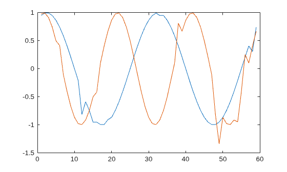 Figure contains an axes object. The axes object contains 2 objects of type line.