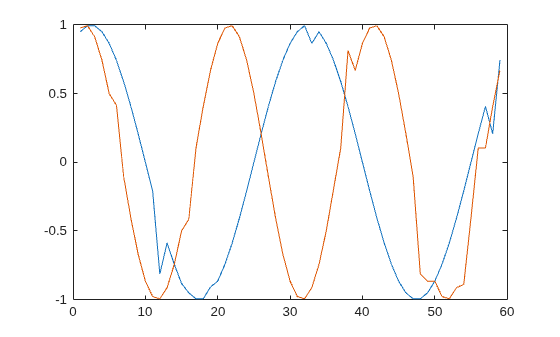 Figure contains an axes object. The axes object contains 2 objects of type line.