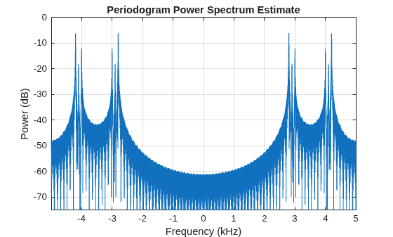 Figure contains an axes object. The axes object with title Periodogram Power Spectrum Estimate, xlabel Frequency (kHz), ylabel Power (dB) contains an object of type line.