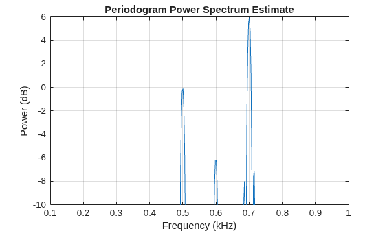 Figure contains an axes object. The axes object with title Periodogram Power Spectrum Estimate, xlabel Frequency (kHz), ylabel Power (dB) contains an object of type line.