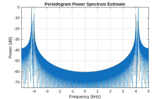Figure contains an axes object. The axes object with title Periodogram Power Spectrum Estimate, xlabel Frequency (kHz), ylabel Power (dB) contains an object of type line.