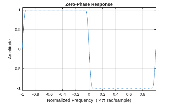 Figure contains an axes object. The axes object with title Zero-Phase Response, xlabel Normalized Frequency ( times pi rad/sample), ylabel Amplitude contains an object of type line.