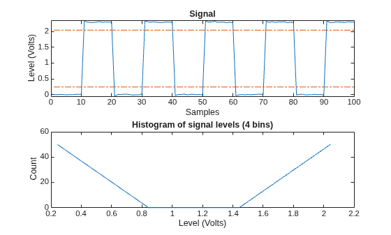 Figure State Level Information contains 2 axes objects. Axes object 1 with title Histogram of signal levels (4 bins), xlabel Level (Volts), ylabel Count contains an object of type line. Axes object 2 with title Signal, xlabel Samples, ylabel Level (Volts) contains 3 objects of type line.