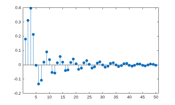 Figure contains an axes object. The axes object contains an object of type stem.