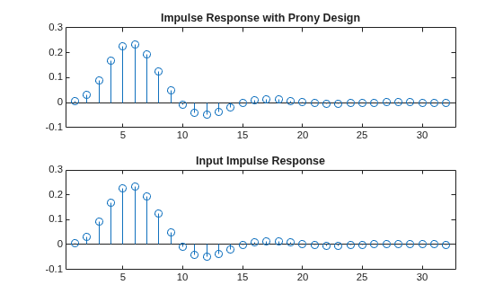 Figure contains 2 axes objects. Axes object 1 with title Impulse Response with Prony Design contains an object of type stem. Axes object 2 with title Input Impulse Response contains an object of type stem.