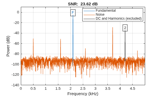 Figure contains an axes object. The axes object with title SNR: 23.62 dB, xlabel Frequency (kHz), ylabel Power (dB) contains 14 objects of type line, text. These objects represent Fundamental, Noise, DC and Harmonics (excluded).