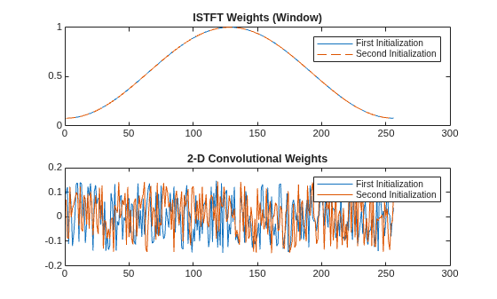 Figure contains 2 axes objects. Axes object 1 with title ISTFT Weights (Window) contains 2 objects of type line. These objects represent First Initialization, Second Initialization. Axes object 2 with title 2-D Convolutional Weights contains 2 objects of type line. These objects represent First Initialization, Second Initialization.