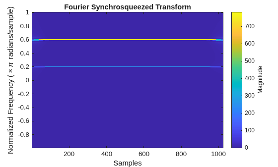 Figure contains an axes object. The axes object with title Fourier Synchrosqueezed Transform, xlabel Samples, ylabel Normalized Frequency ( times pi radians/sample) contains an object of type image.