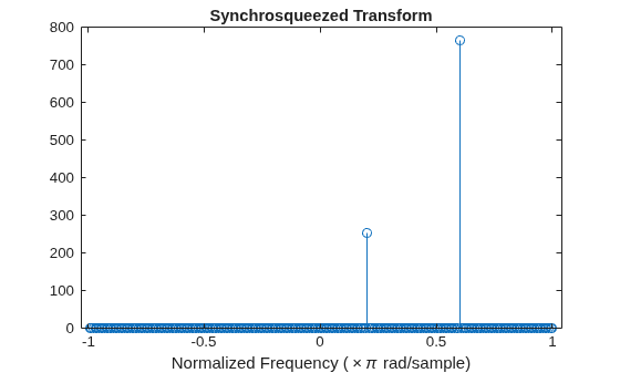 Figure contains an axes object. The axes object with title Synchrosqueezed Transform, xlabel Normalized Frequency ( times pi rad/sample) contains an object of type stem.