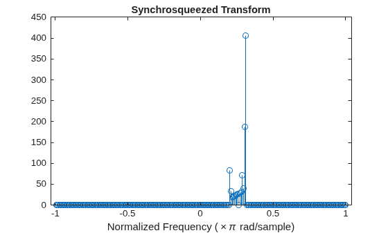 Figure contains an axes object. The axes object with title Synchrosqueezed Transform, xlabel Normalized Frequency ( times pi rad/sample) contains an object of type stem.