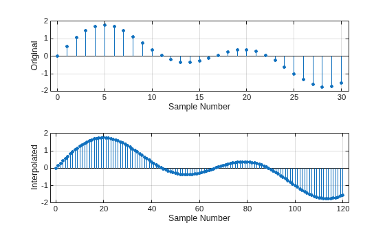 Figure contains 2 axes objects. Axes object 1 with xlabel Sample Number, ylabel Original contains an object of type stem. Axes object 2 with xlabel Sample Number, ylabel Interpolated contains an object of type stem.